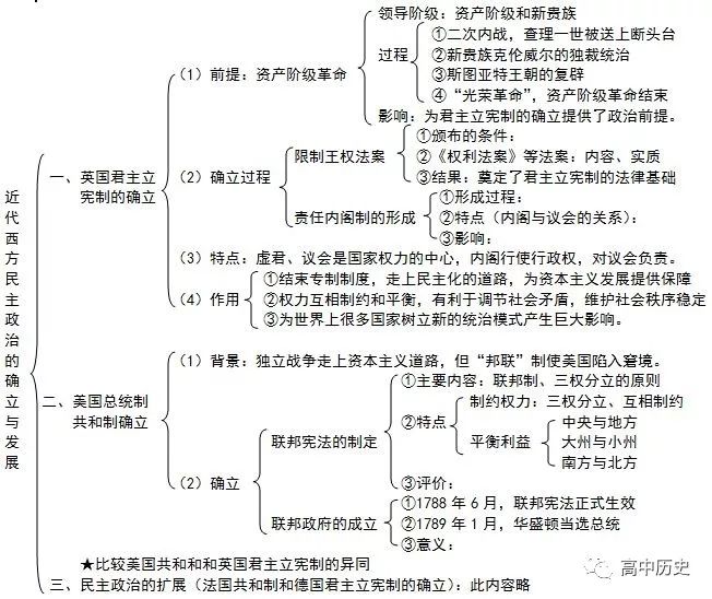 干货丨高考历史9大专题图表汇总，一定要在考前形成历史框架！