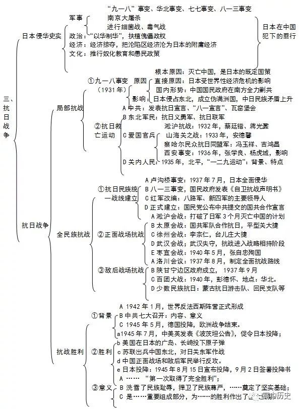 干货丨高考历史9大专题图表汇总，一定要在考前形成历史框架！