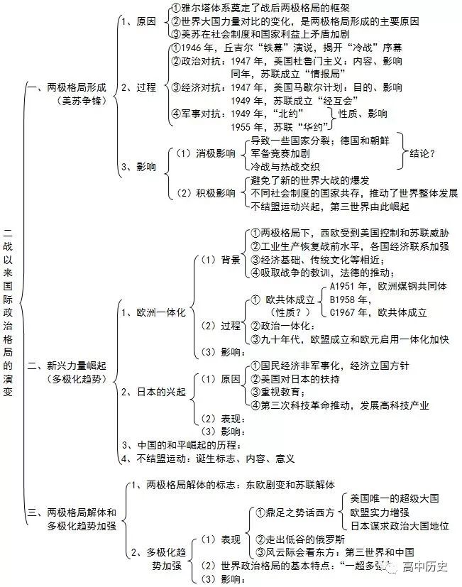 干货丨高考历史9大专题图表汇总，一定要在考前形成历史框架！