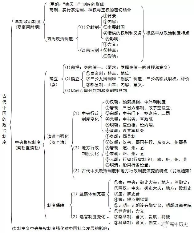 干货丨高考历史9大专题图表汇总，一定要在考前形成历史框架！