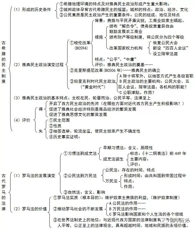 干货丨高考历史9大专题图表汇总，一定要在考前形成历史框架！