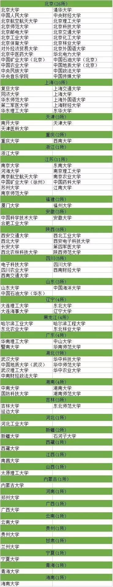 全国重点大学名单：双一流、985、211、C9……不同档次的大学如何挑选？(图1)