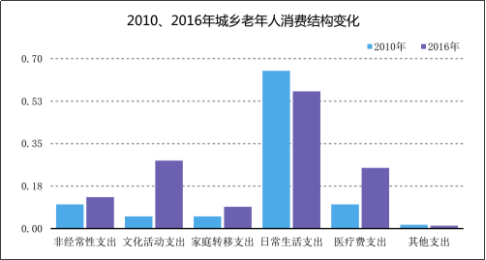 老年人口消费_盘点2020年政府工作报告养老重点内容 解析老年人口发展现状