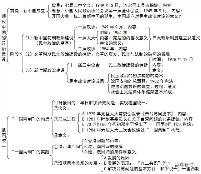 干货丨高考历史9大专题图表汇总，一定要在考前形成历史框架！