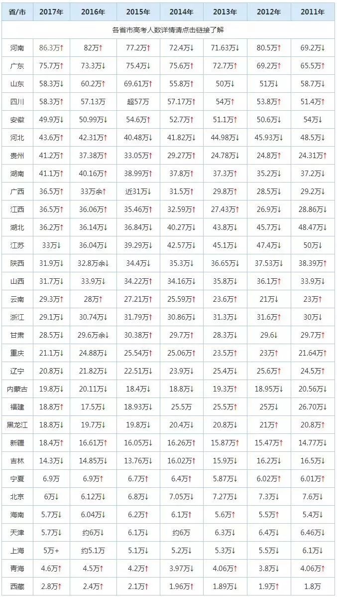 目前各省2018高考报名人数还未全部公布,已有北京,河北,山西,江西