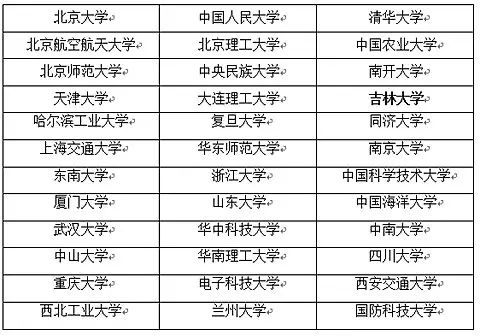 全国重点大学名单：双一流、985、211、C9……不同档次的大学如何挑选？(图2)