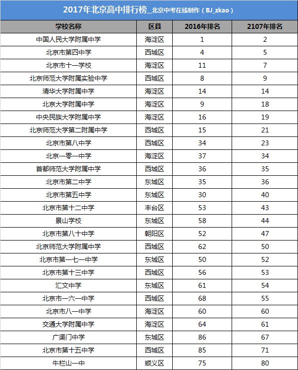 排行丨2017年中国高中百强榜北京10所高中入围