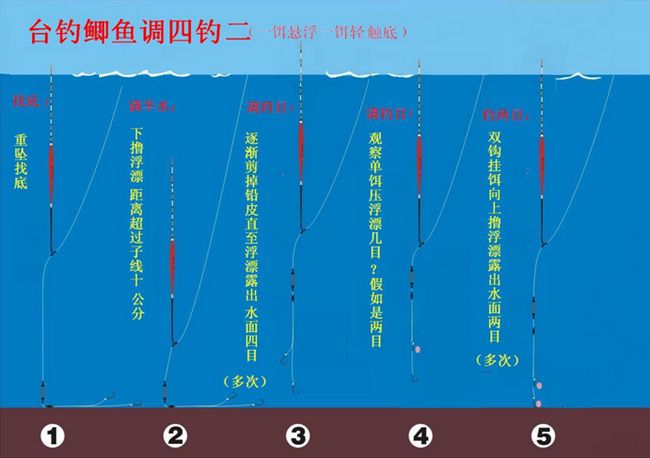 调四钓二图解 1,粗找底 不挂子线,铅皮座挂重铅,铅皮的重量大于浮漂的