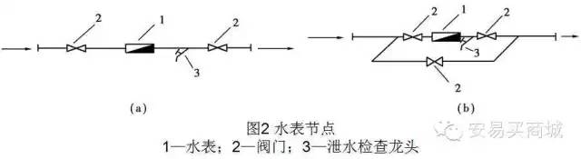 ②水表节点①引入管:自室外给水管将水引入室内的管段,也称进户管.2.