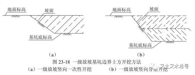 基坑不同边界形式下的土方分层开挖方法