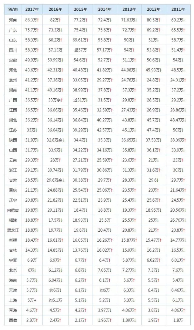 全国1977-2017年高考人数和录取率统计