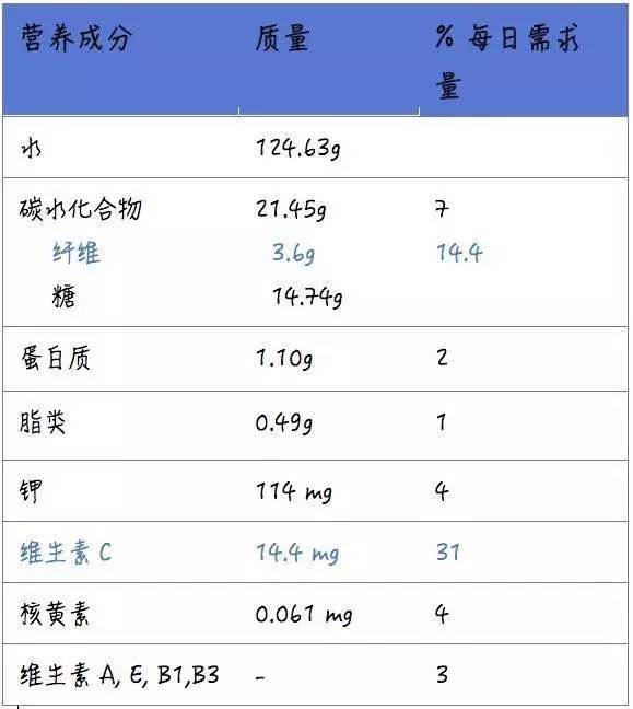 150克蓝莓的营养成分表