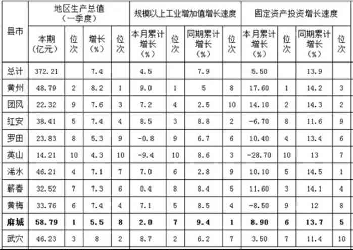 麻城市一年gdp是多少_麻城市2018年1 12月主要经济指标概览