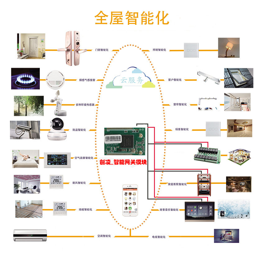 为什么全屋智能家居厂家选择创凌wifi路由模块做智能网关