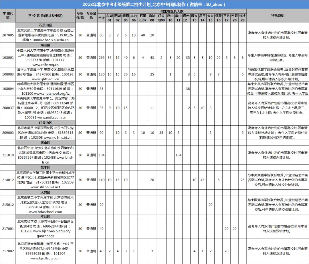 内参丨2018北京中考市级统筹招生计划1008人,附报考条件&问答