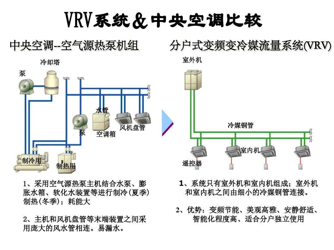 北京写字楼的空调系统都有哪些分别