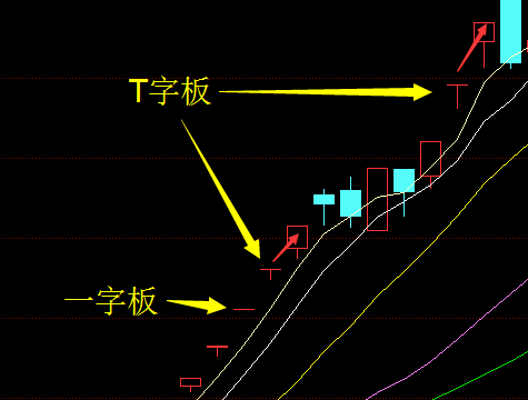 3,一字板和短下影线的t字板.