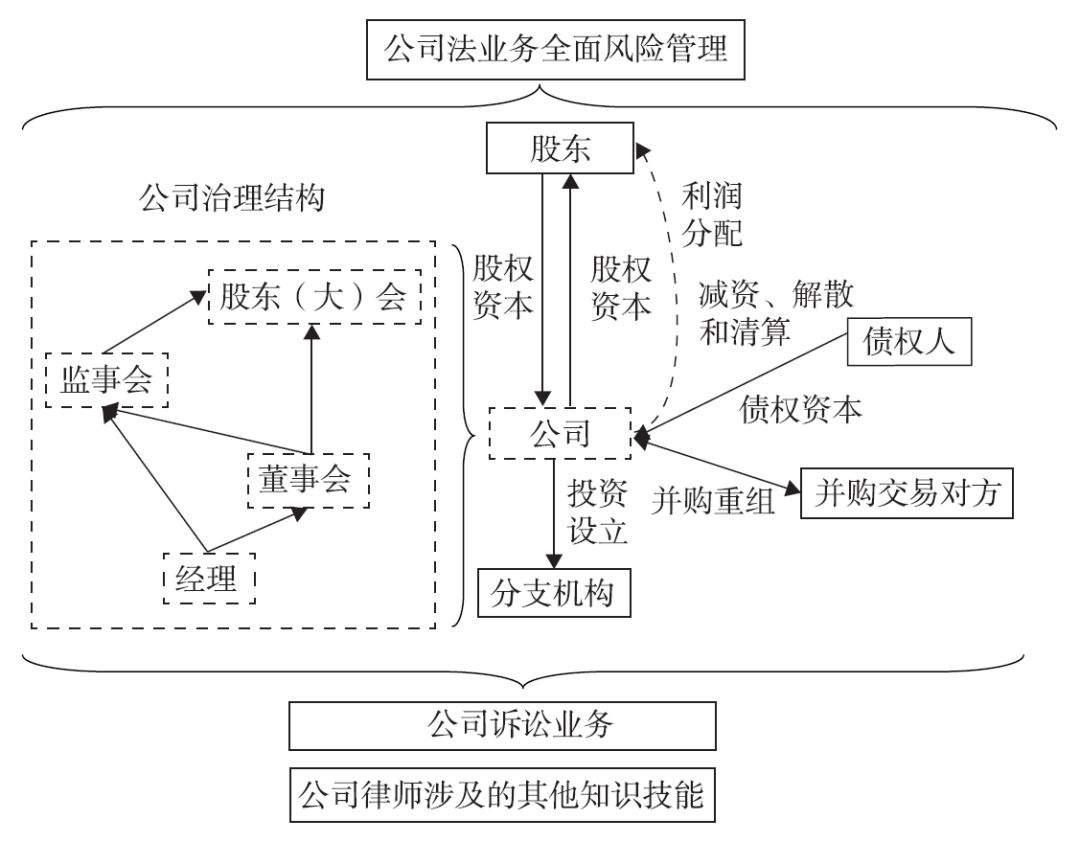 (按公司法内容和体系分类) 此外,笔者还将从公司的投资关系,治理结构