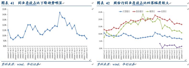 利率市场化和监管升级背景下,商业银行业务转