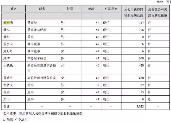 a股影视公司高管年薪公布最高人均年薪57661万元