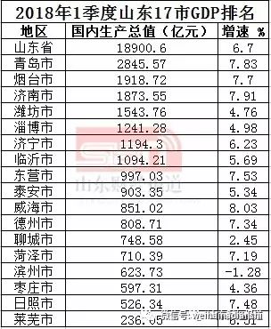 滨州gdp_大济南终于超越烟台,山东区域经济格局惊变,青岛依旧是老大(2)