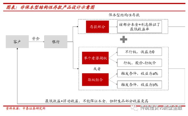 派生存款