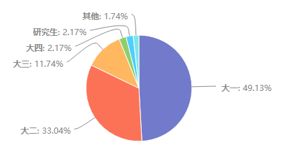 首先,来看一份关于大学生压力调查问卷的结果: 年级分布 压力来源