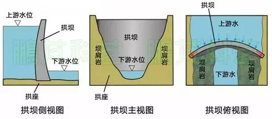 挡水建筑物之拱坝