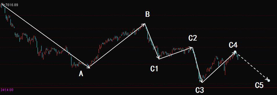 这样次新与上证指数对应上了,都缺个c浪 则创业板调整为如下