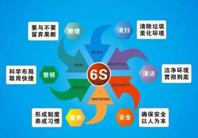 采用"6s"管理,优化医院就诊环境