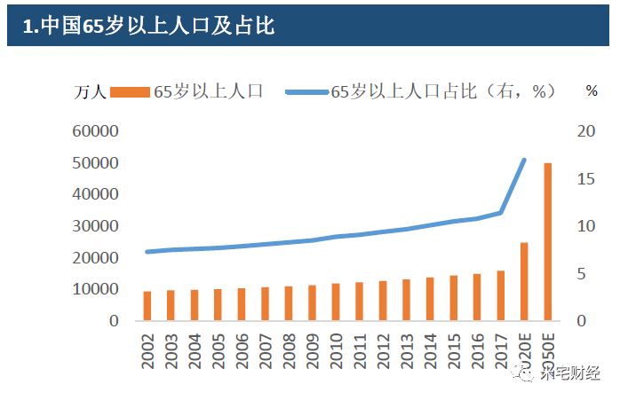 中国老年人口比例2020_老年人口比例图(3)