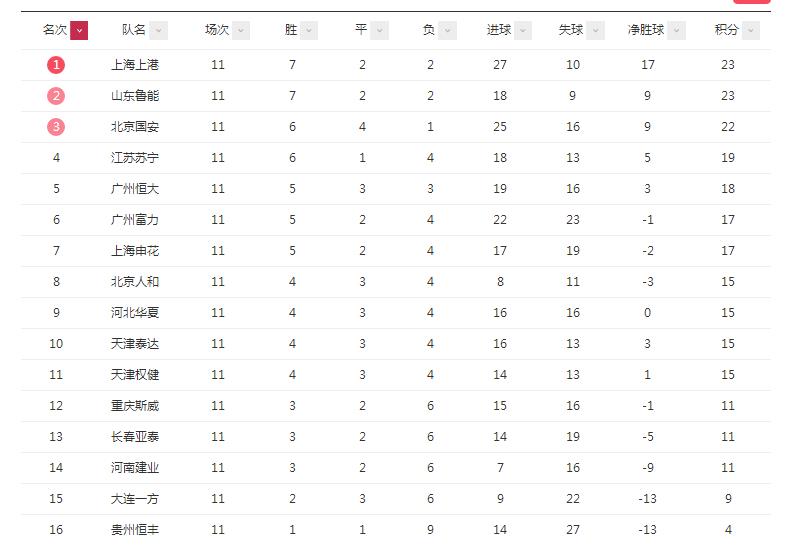 中超第11轮最新积分榜射手榜，恒大3轮不胜