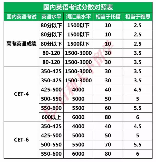 英语六级算分