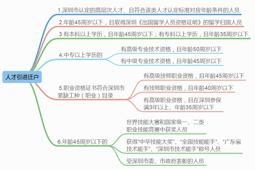 深圳户籍 非户籍人口_深圳人口年龄结构比例(3)