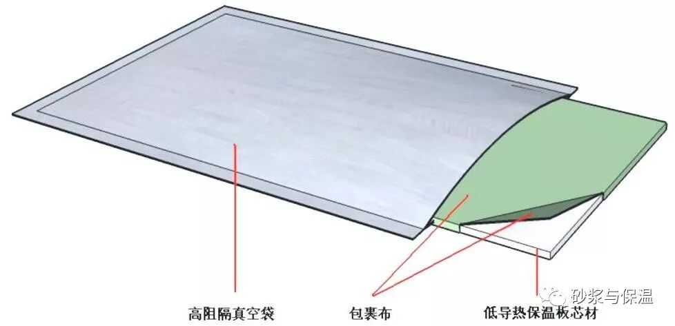 工信部新版《建材工业鼓励推广应用的技术和产品目录》,真空绝热板