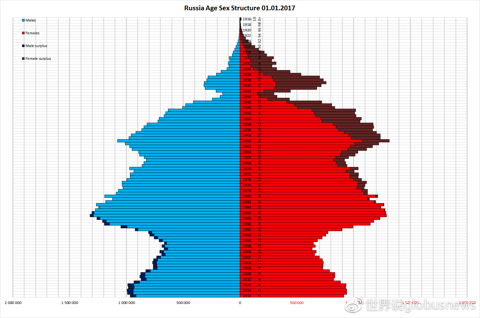 俄罗斯人口数量_俄罗斯人口金字塔
