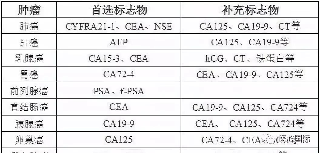 ca125 卵巢;子宫,胰腺,肝,肺 ca15-3 乳腺;肺,卵巢,肝 ca242 结直肠