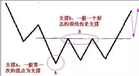 外汇交易,如何快速判断支撑位和阻力位?