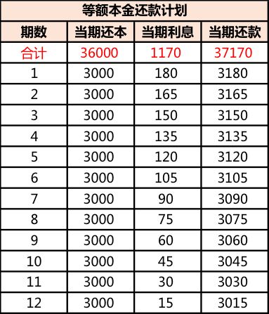 我们来看下6%年息的等额本金贷款还款计划