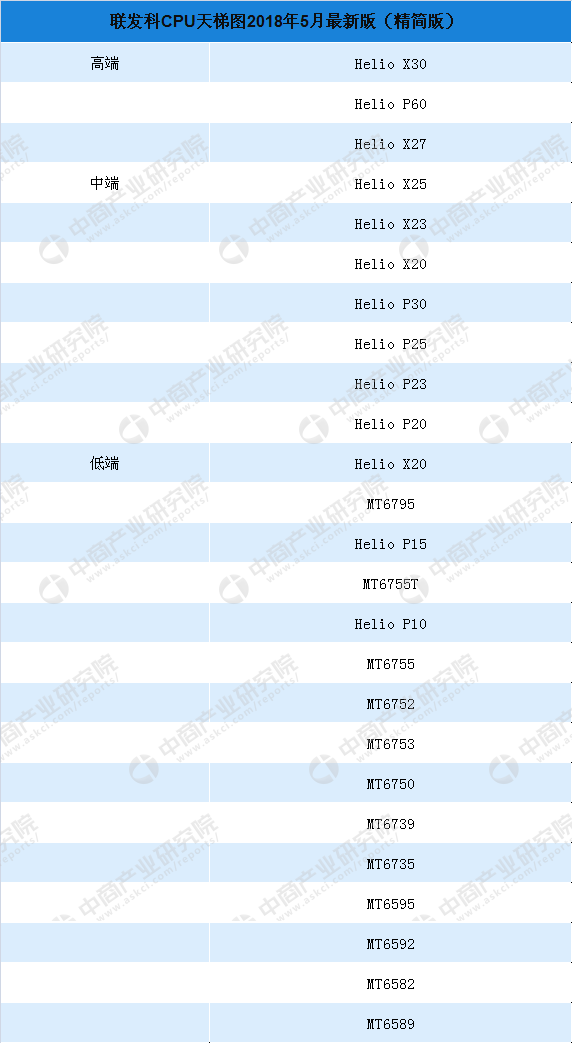 最新cpu天梯图