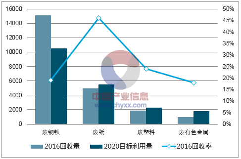 2018年我国再生资源行业市场现状及回收总值测算