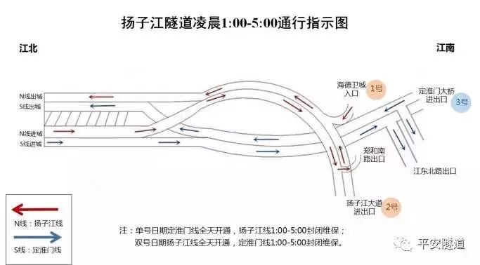 轮流封闭管养的方式定淮门线和扬子江线是两个独立通道扬子江隧道是双