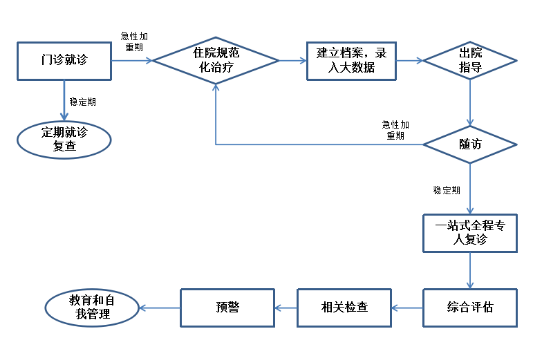 prp科研协作模式助力慢阻肺患者全程管理中国医院管理案例评选