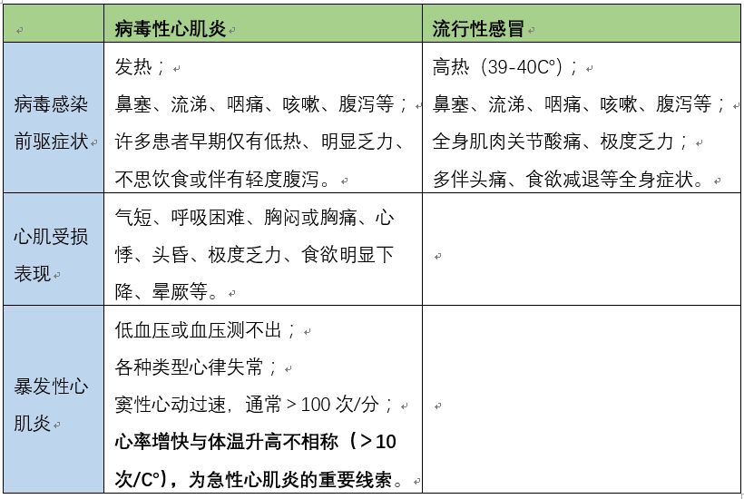 病毒性心肌炎与流感的区别