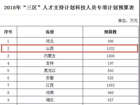 山西2020年人口普查补助标准_山西人口密度分布图(2)