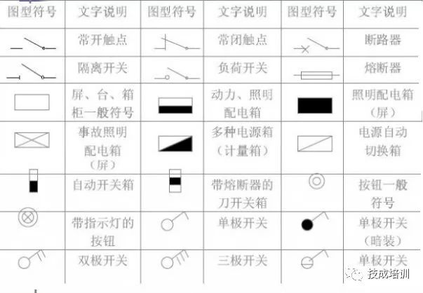 一般按功用可以分成电气系统图,内外线工程图,动力工程图,照明工程图