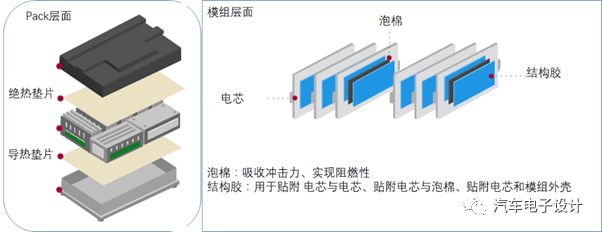 新能源汽车动力电池结构粘接材料