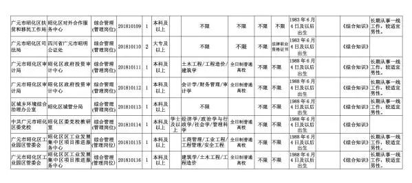 昭化区人口_广元市昭化区公开选调24名工作人员啦 这个机会你可不能错过哦