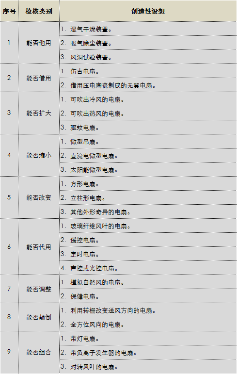 19思维模型:奥斯本检核表法一美国创新技法—9维75问