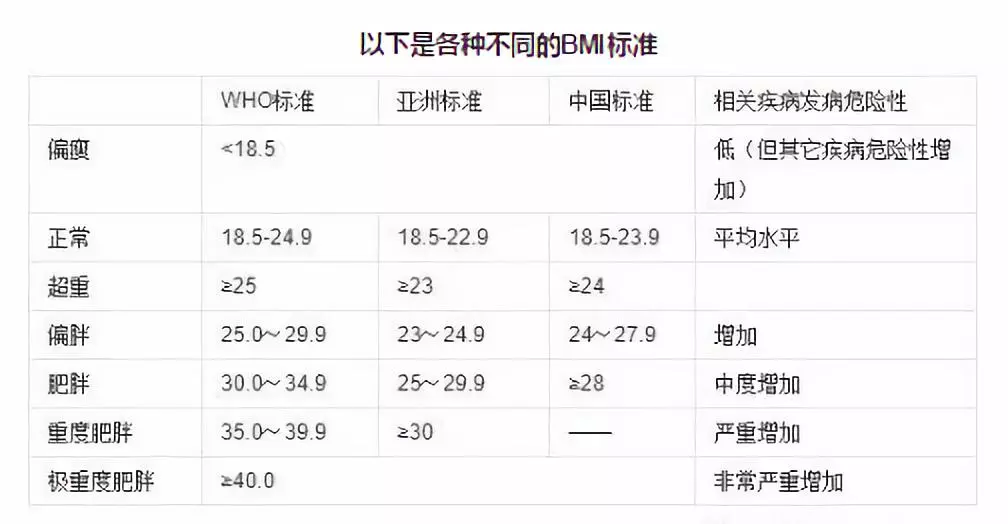 专业点说就是国际上常用体重指数bmi最简单的方法就是体重除身高的